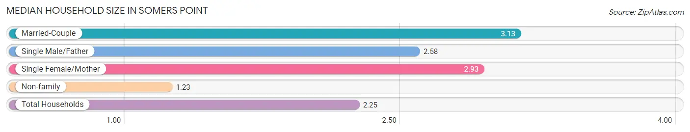 Median Household Size in Somers Point