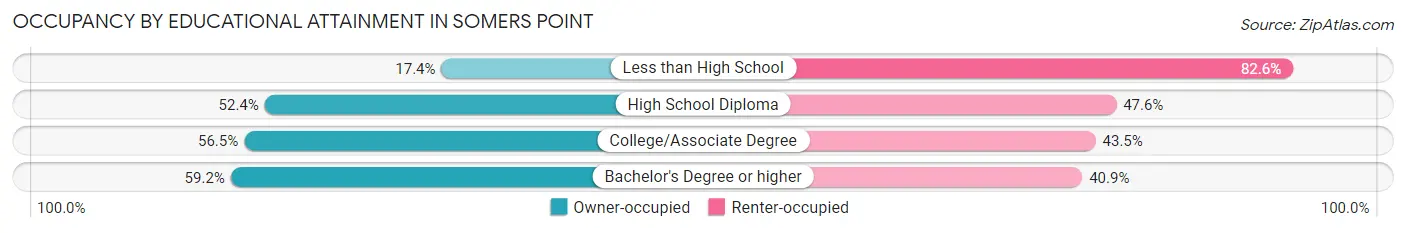 Occupancy by Educational Attainment in Somers Point