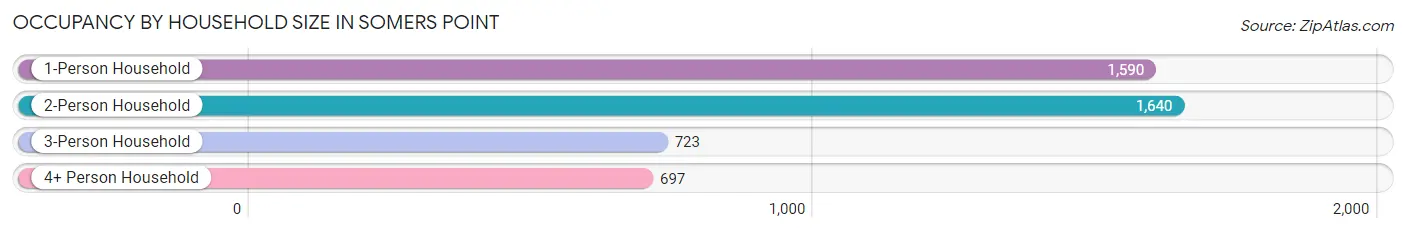 Occupancy by Household Size in Somers Point