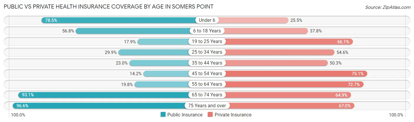 Public vs Private Health Insurance Coverage by Age in Somers Point