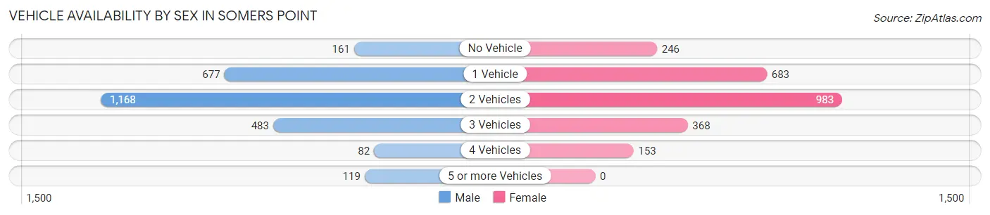 Vehicle Availability by Sex in Somers Point