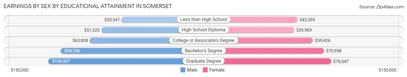 Earnings by Sex by Educational Attainment in Somerset