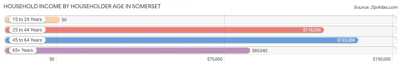 Household Income by Householder Age in Somerset