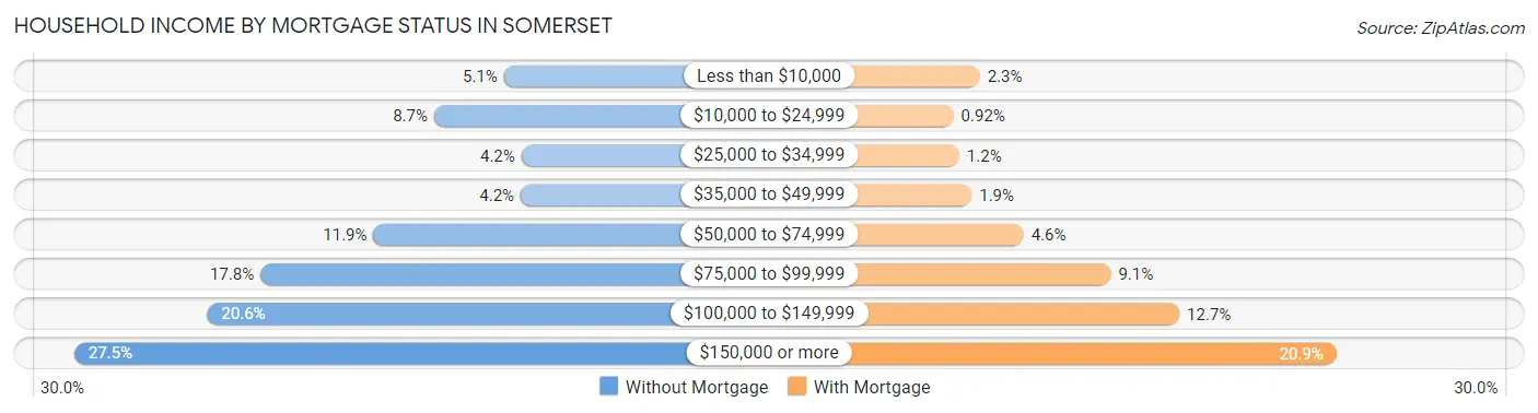 Household Income by Mortgage Status in Somerset