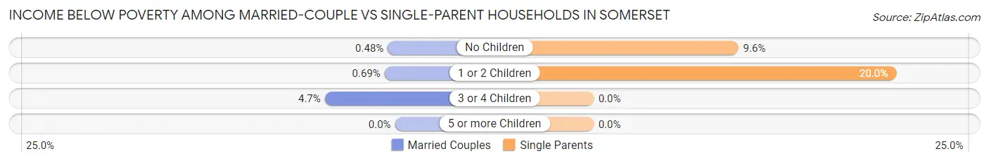 Income Below Poverty Among Married-Couple vs Single-Parent Households in Somerset