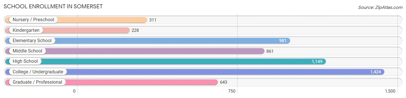 School Enrollment in Somerset