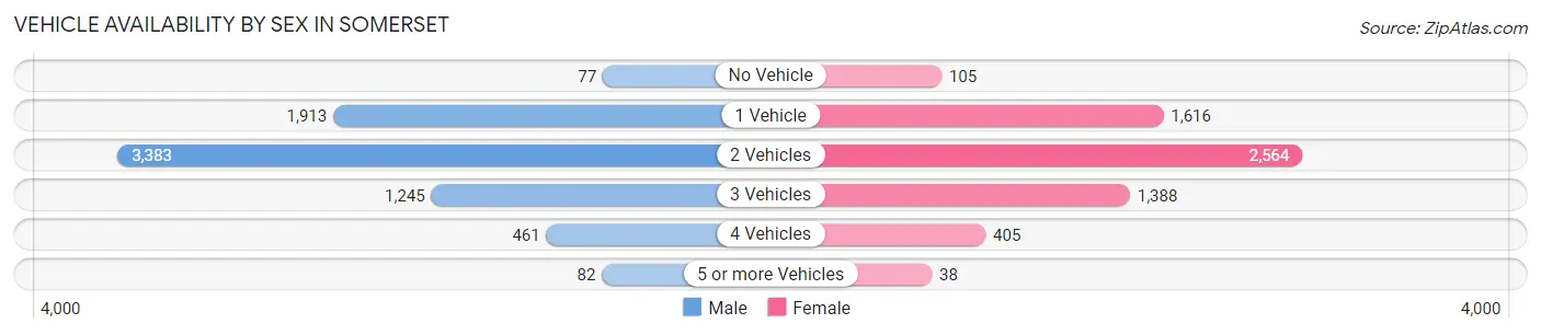 Vehicle Availability by Sex in Somerset