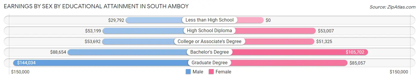 Earnings by Sex by Educational Attainment in South Amboy