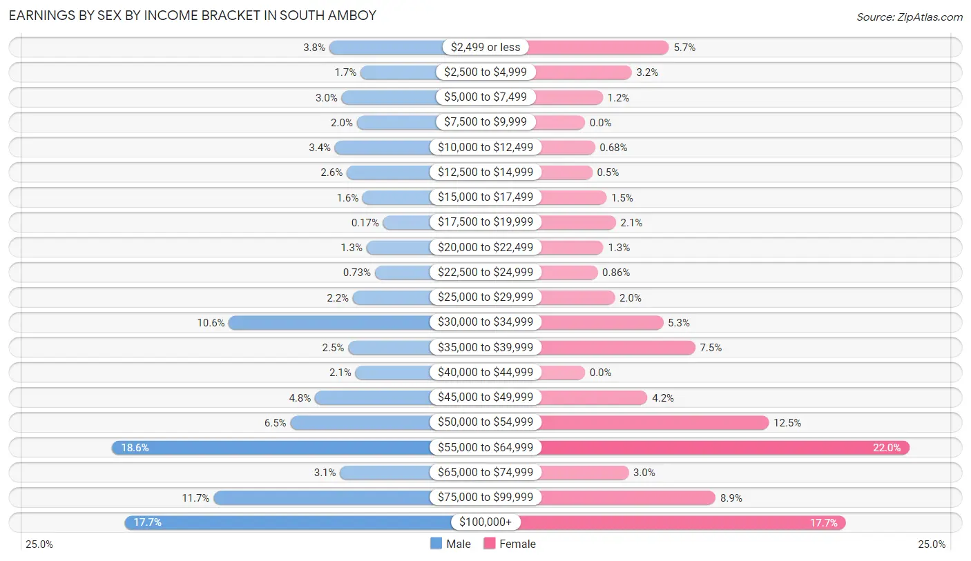 Earnings by Sex by Income Bracket in South Amboy