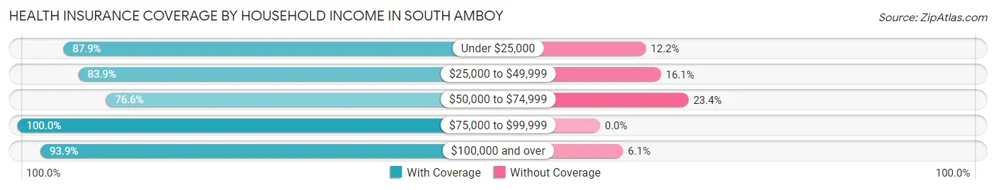 Health Insurance Coverage by Household Income in South Amboy