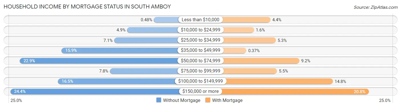 Household Income by Mortgage Status in South Amboy