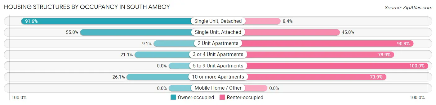 Housing Structures by Occupancy in South Amboy