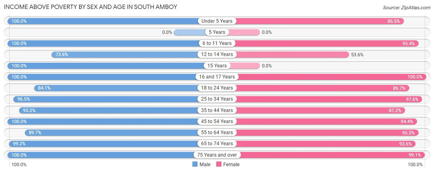 Income Above Poverty by Sex and Age in South Amboy