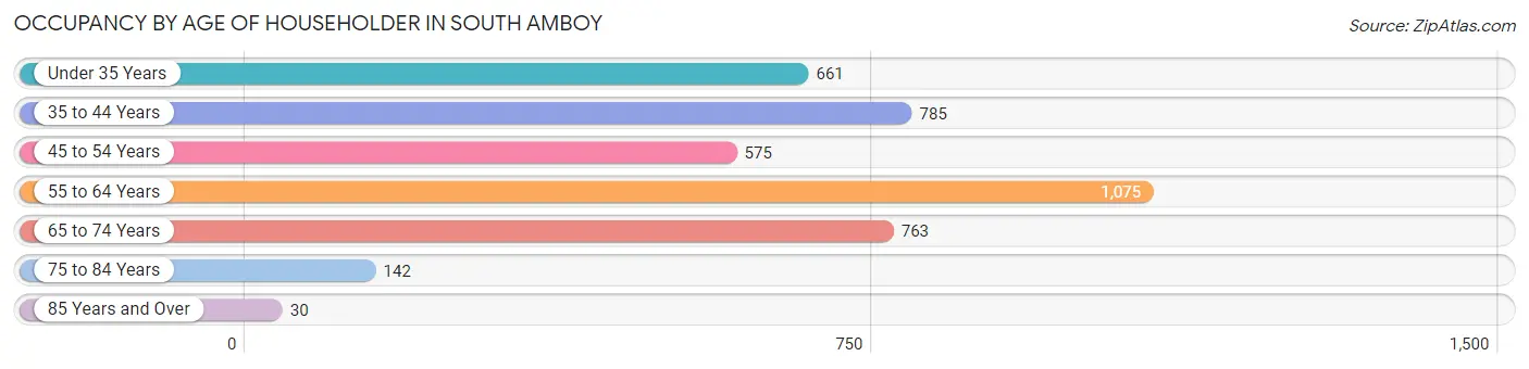 Occupancy by Age of Householder in South Amboy