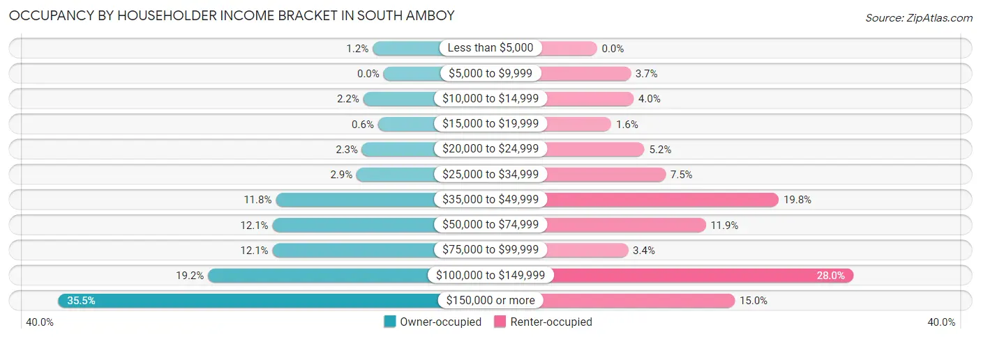 Occupancy by Householder Income Bracket in South Amboy