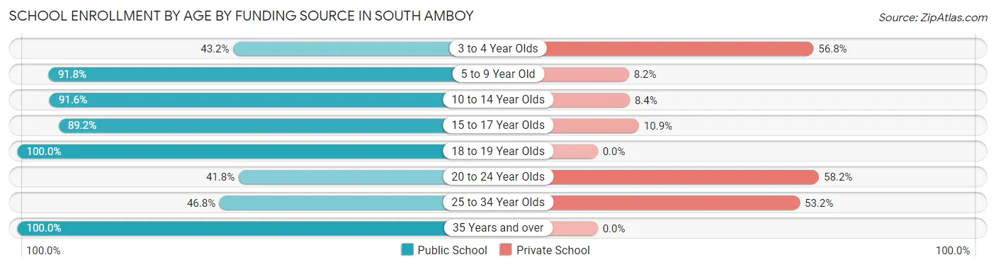 School Enrollment by Age by Funding Source in South Amboy