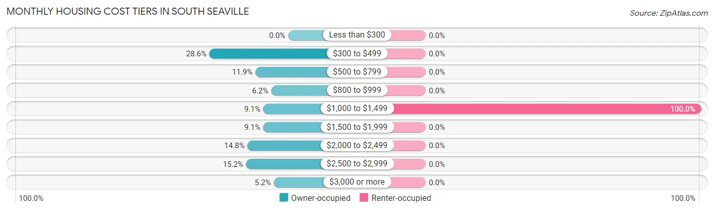 Monthly Housing Cost Tiers in South Seaville