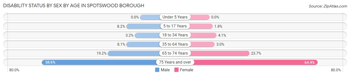 Disability Status by Sex by Age in Spotswood borough