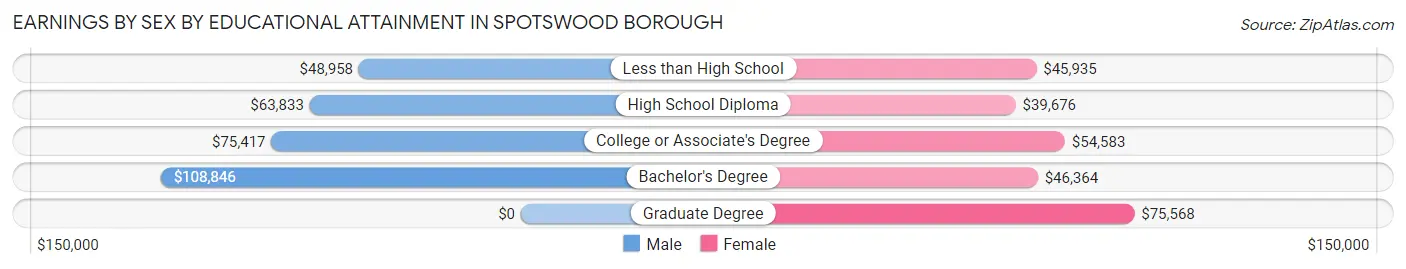 Earnings by Sex by Educational Attainment in Spotswood borough