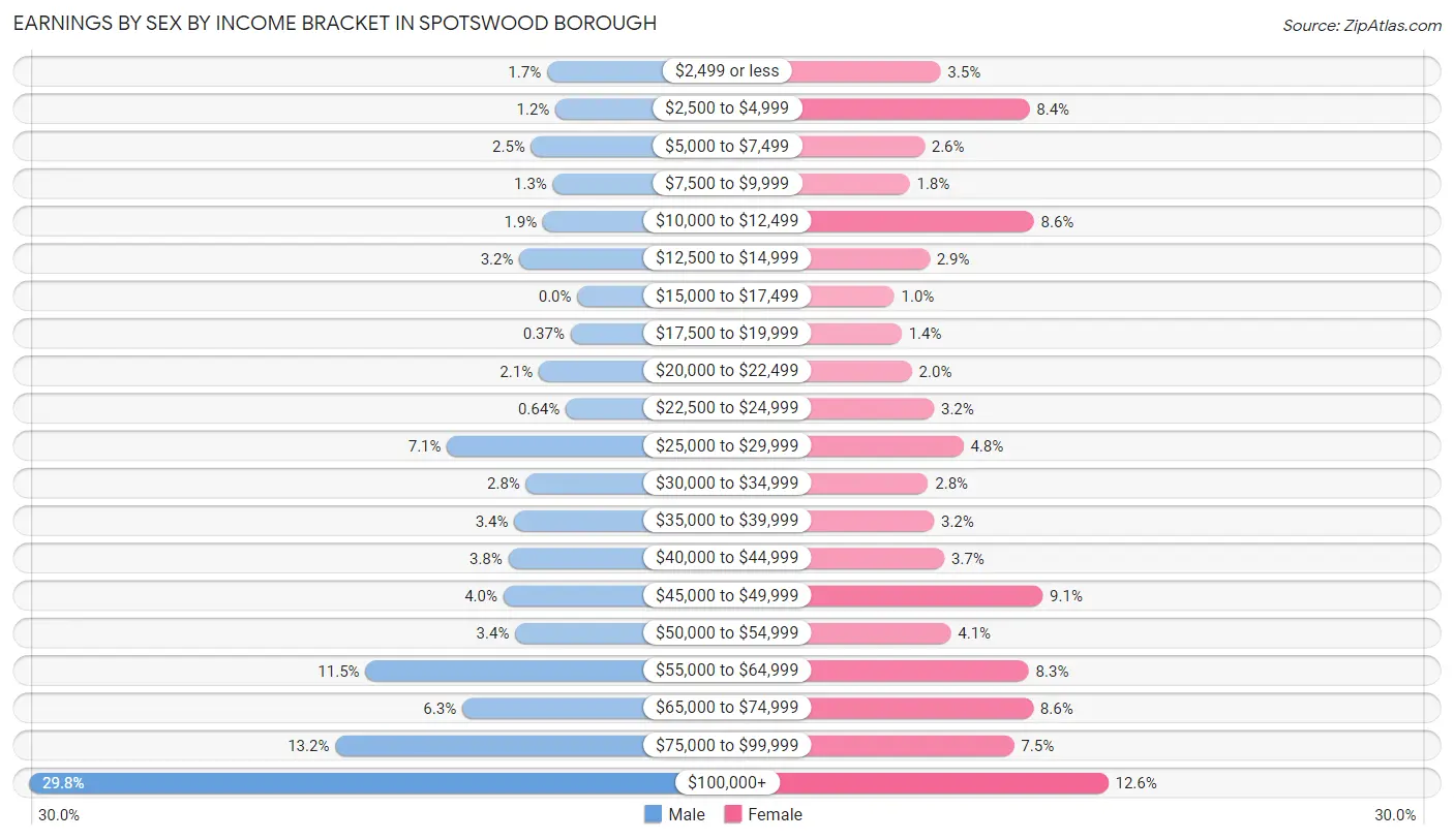 Earnings by Sex by Income Bracket in Spotswood borough