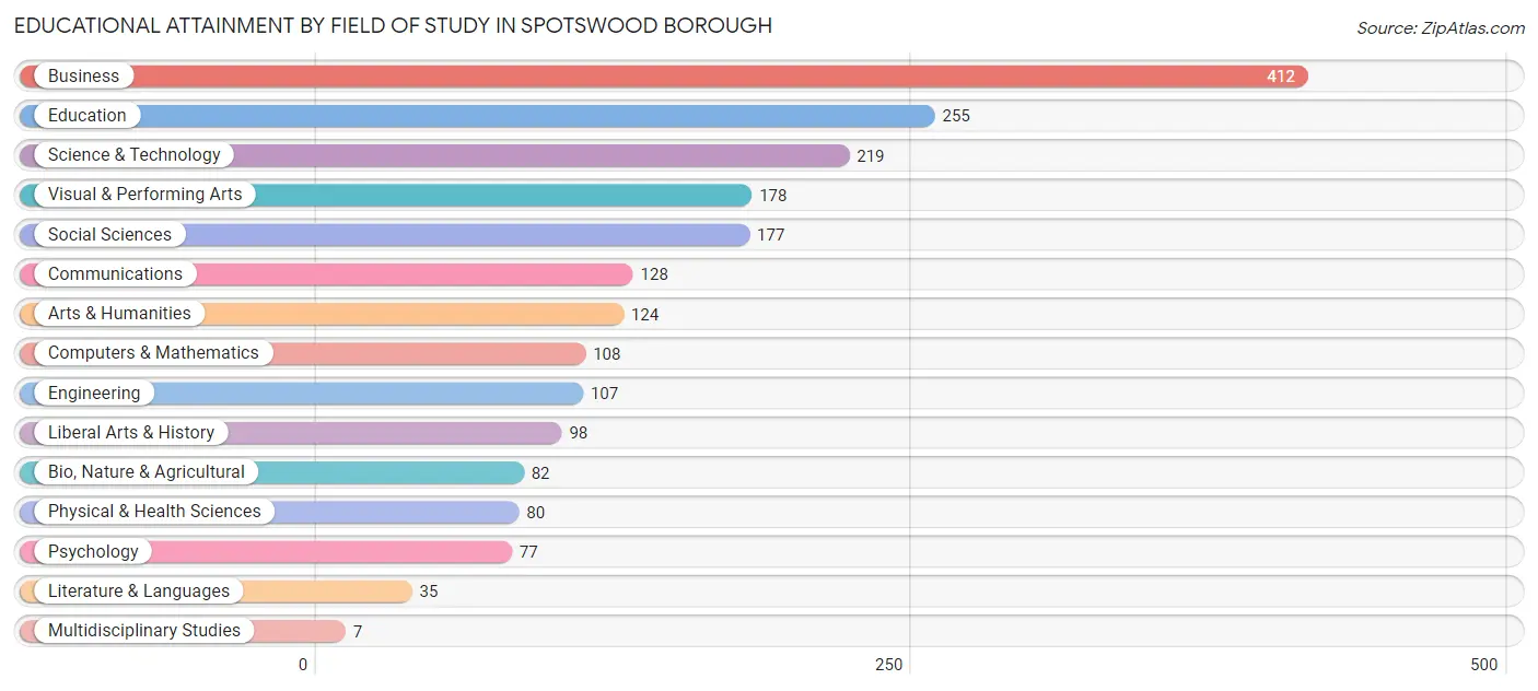 Educational Attainment by Field of Study in Spotswood borough