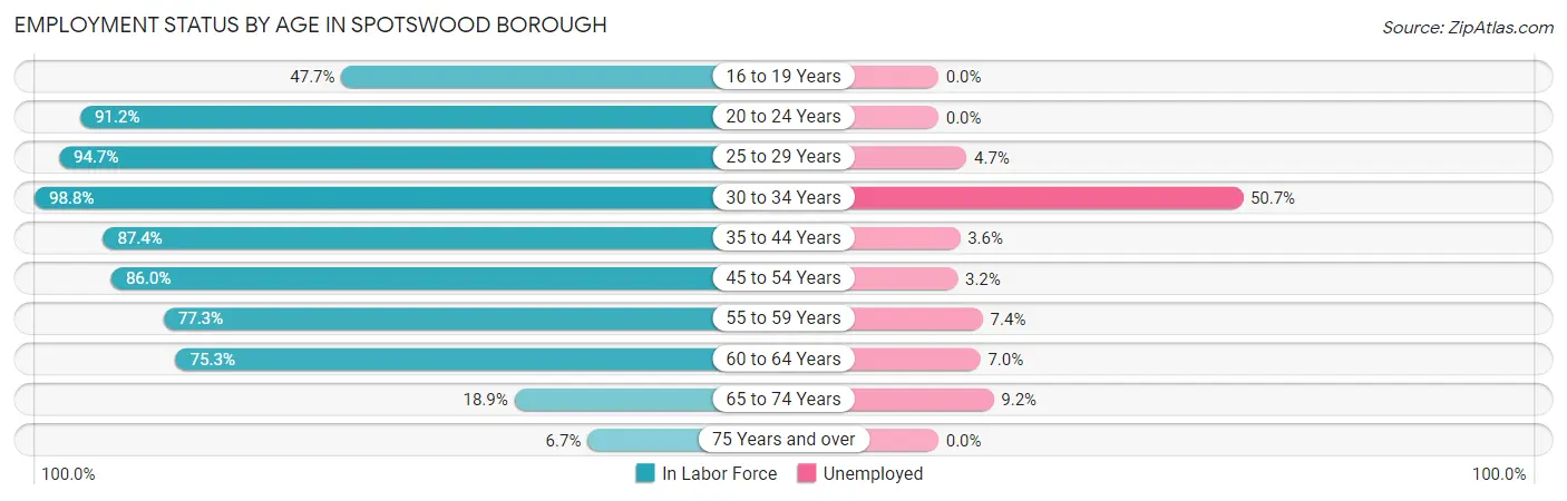 Employment Status by Age in Spotswood borough