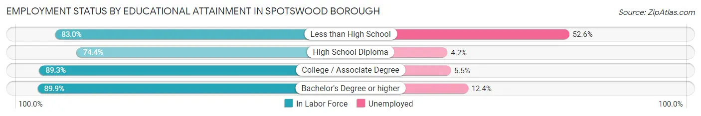 Employment Status by Educational Attainment in Spotswood borough