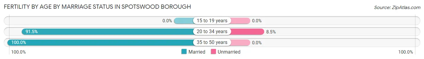 Female Fertility by Age by Marriage Status in Spotswood borough