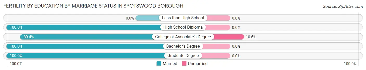 Female Fertility by Education by Marriage Status in Spotswood borough