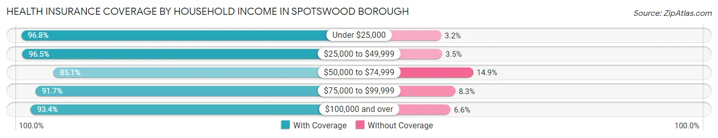 Health Insurance Coverage by Household Income in Spotswood borough