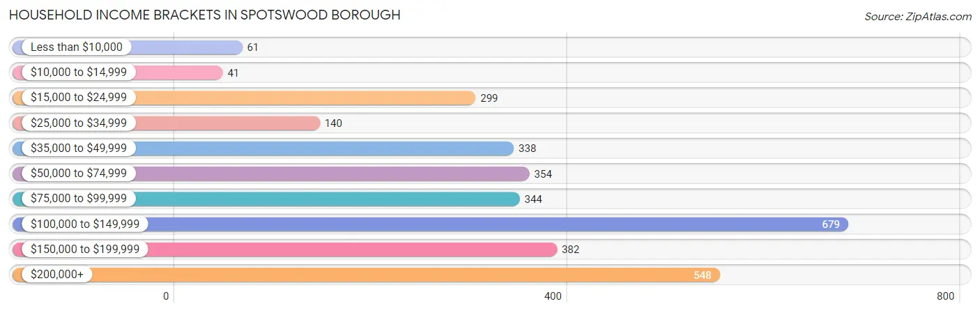 Household Income Brackets in Spotswood borough