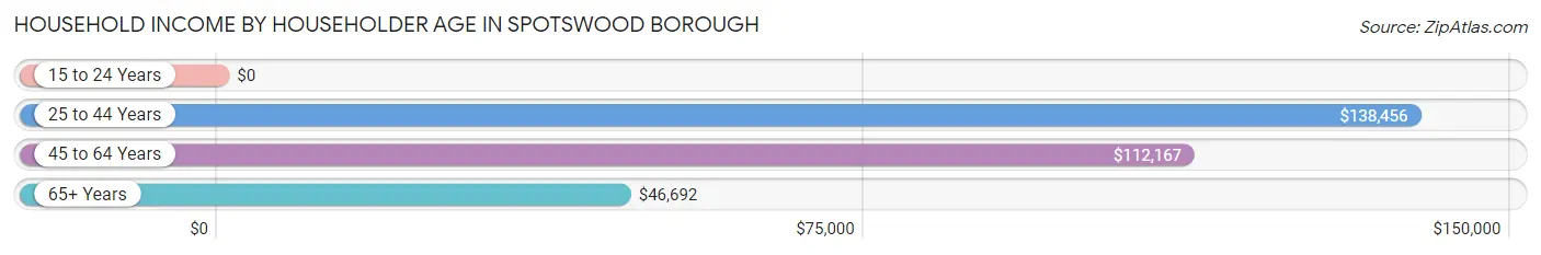 Household Income by Householder Age in Spotswood borough