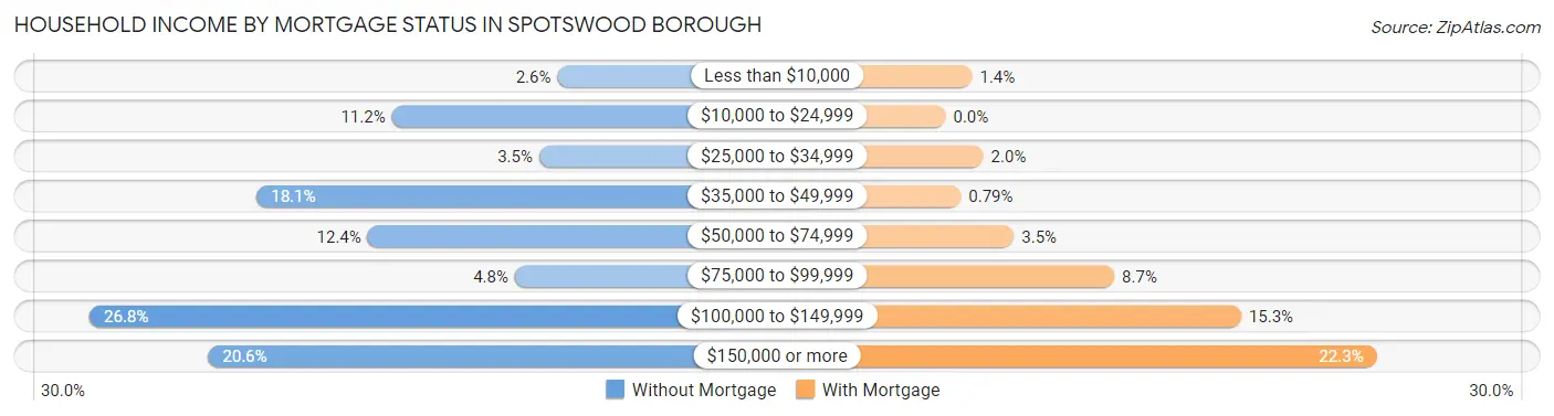 Household Income by Mortgage Status in Spotswood borough