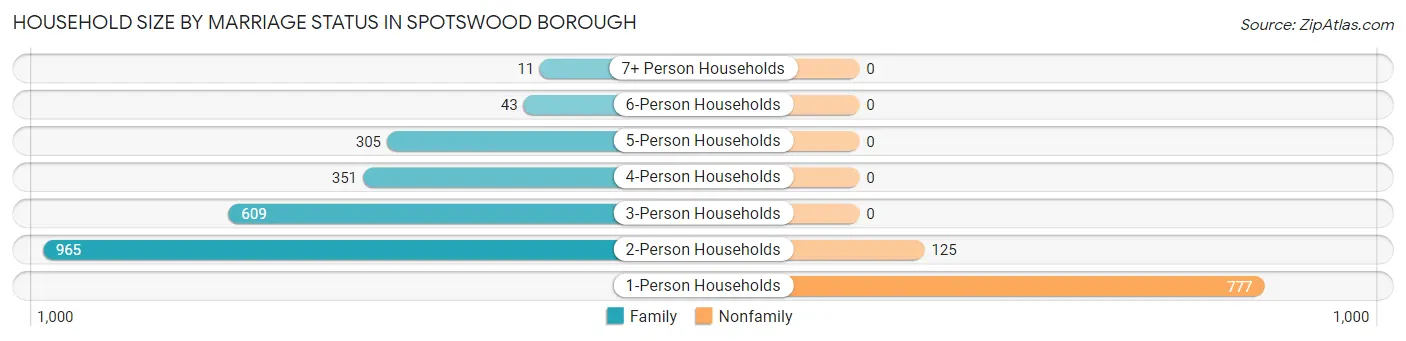 Household Size by Marriage Status in Spotswood borough