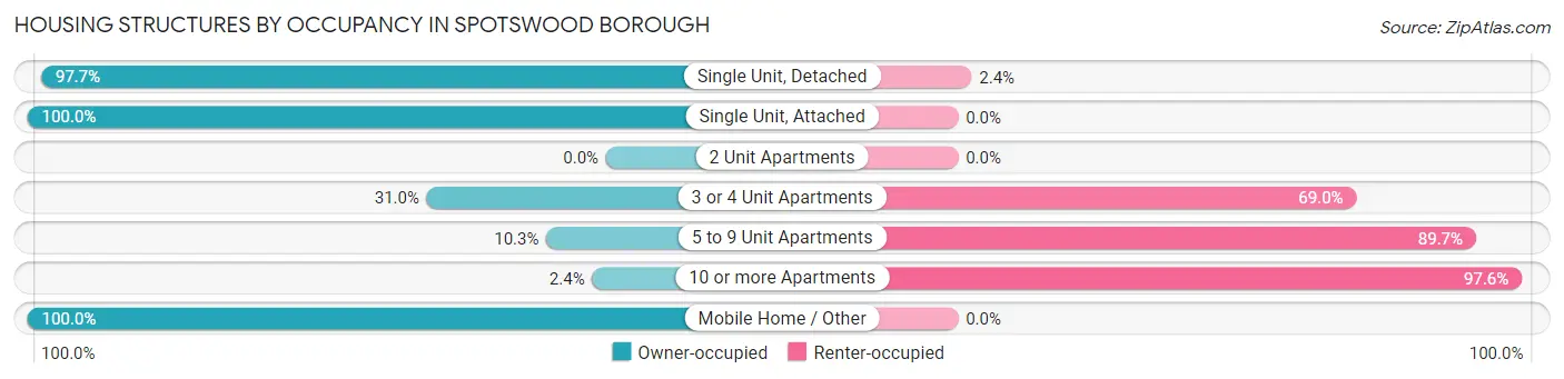 Housing Structures by Occupancy in Spotswood borough