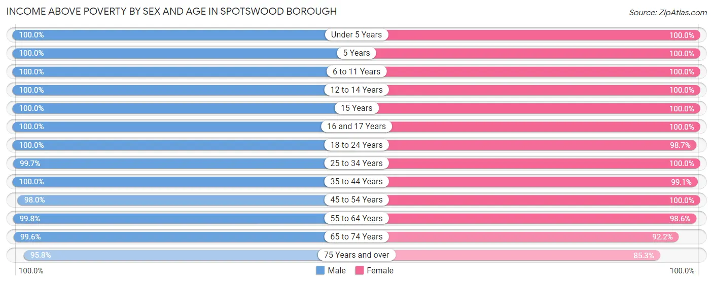 Income Above Poverty by Sex and Age in Spotswood borough