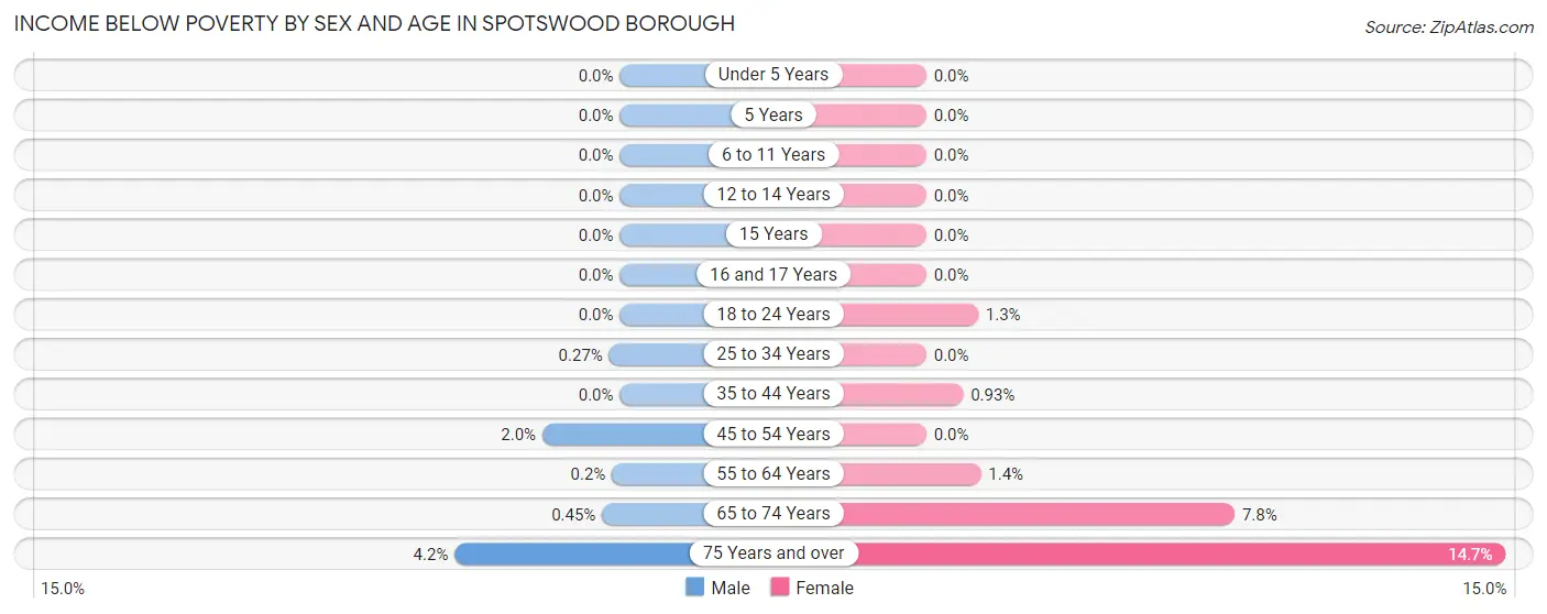 Income Below Poverty by Sex and Age in Spotswood borough