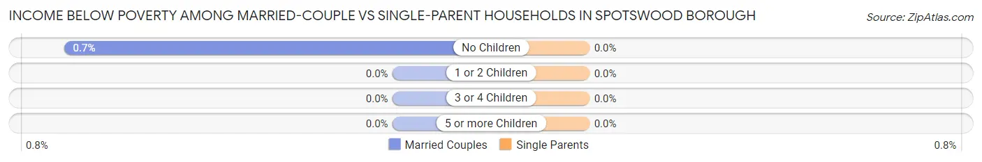 Income Below Poverty Among Married-Couple vs Single-Parent Households in Spotswood borough
