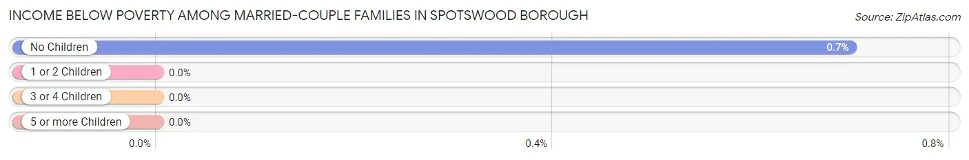 Income Below Poverty Among Married-Couple Families in Spotswood borough