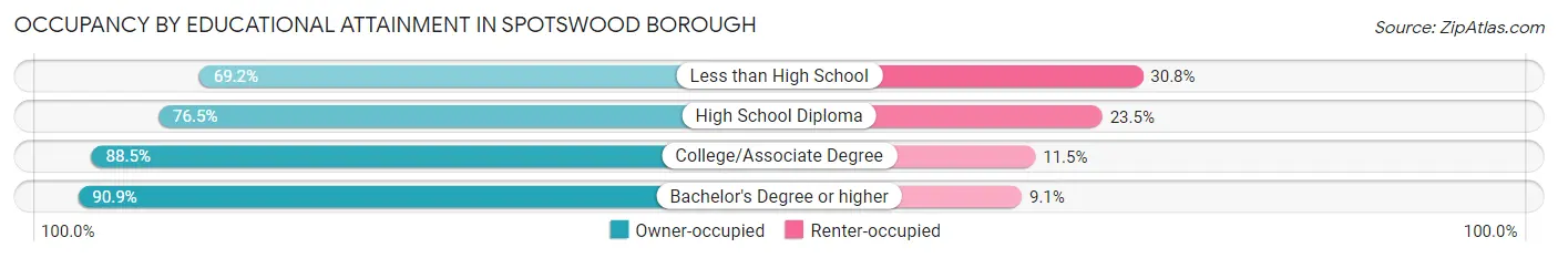 Occupancy by Educational Attainment in Spotswood borough