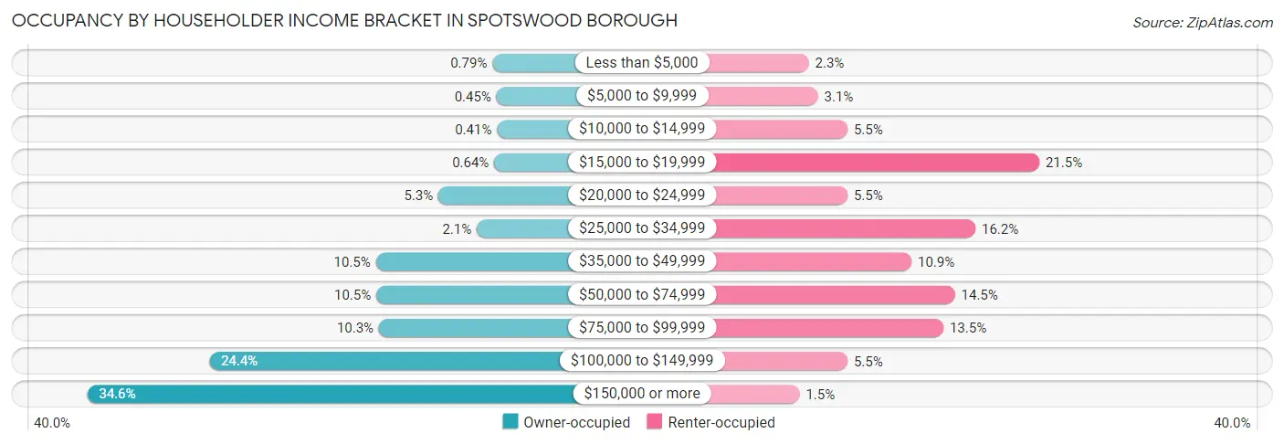 Occupancy by Householder Income Bracket in Spotswood borough