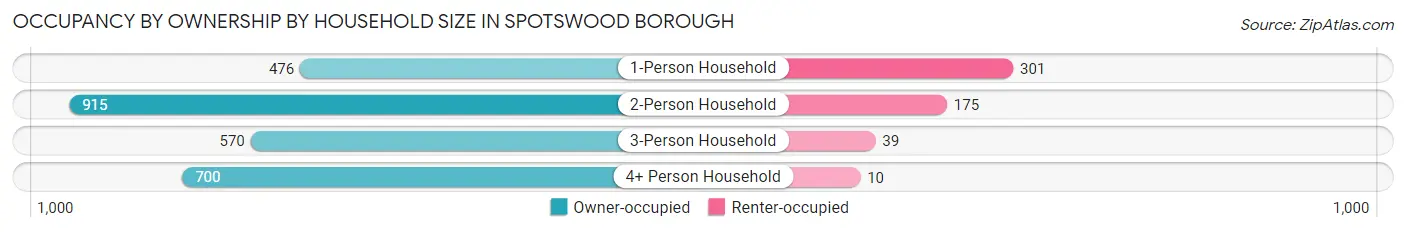 Occupancy by Ownership by Household Size in Spotswood borough