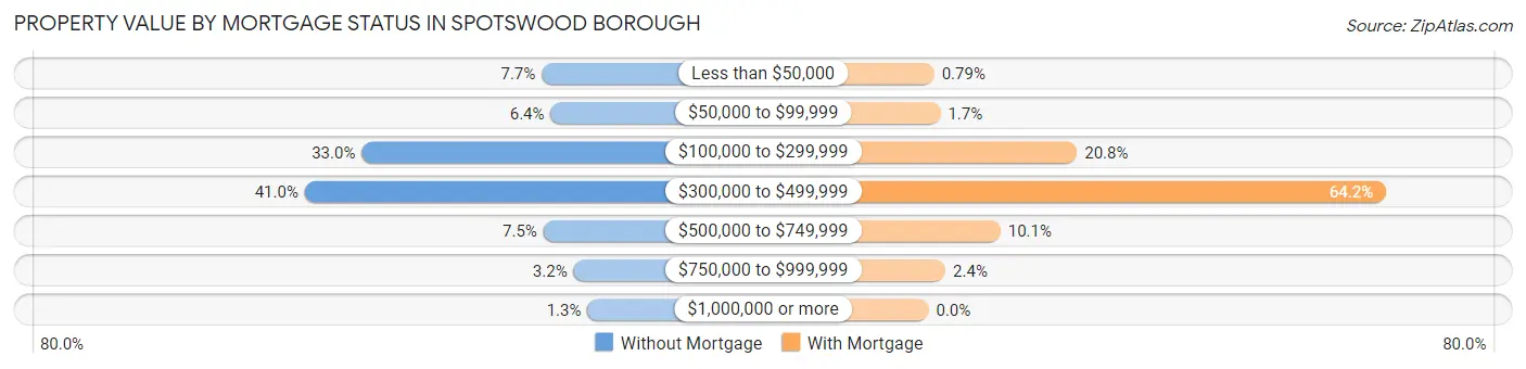 Property Value by Mortgage Status in Spotswood borough