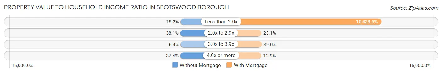 Property Value to Household Income Ratio in Spotswood borough