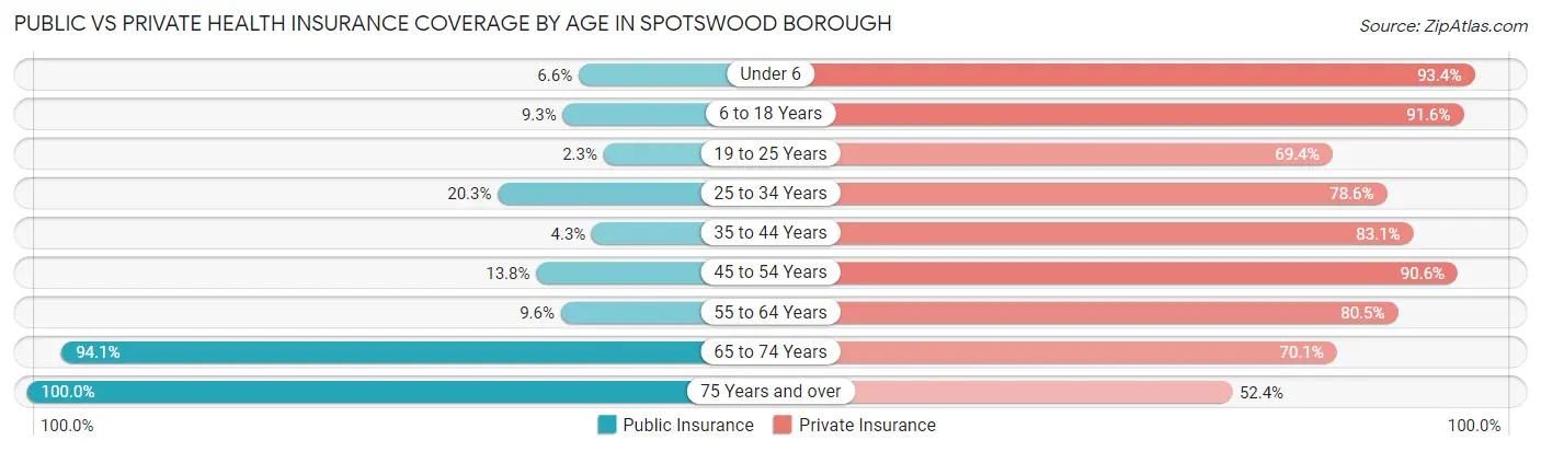 Public vs Private Health Insurance Coverage by Age in Spotswood borough