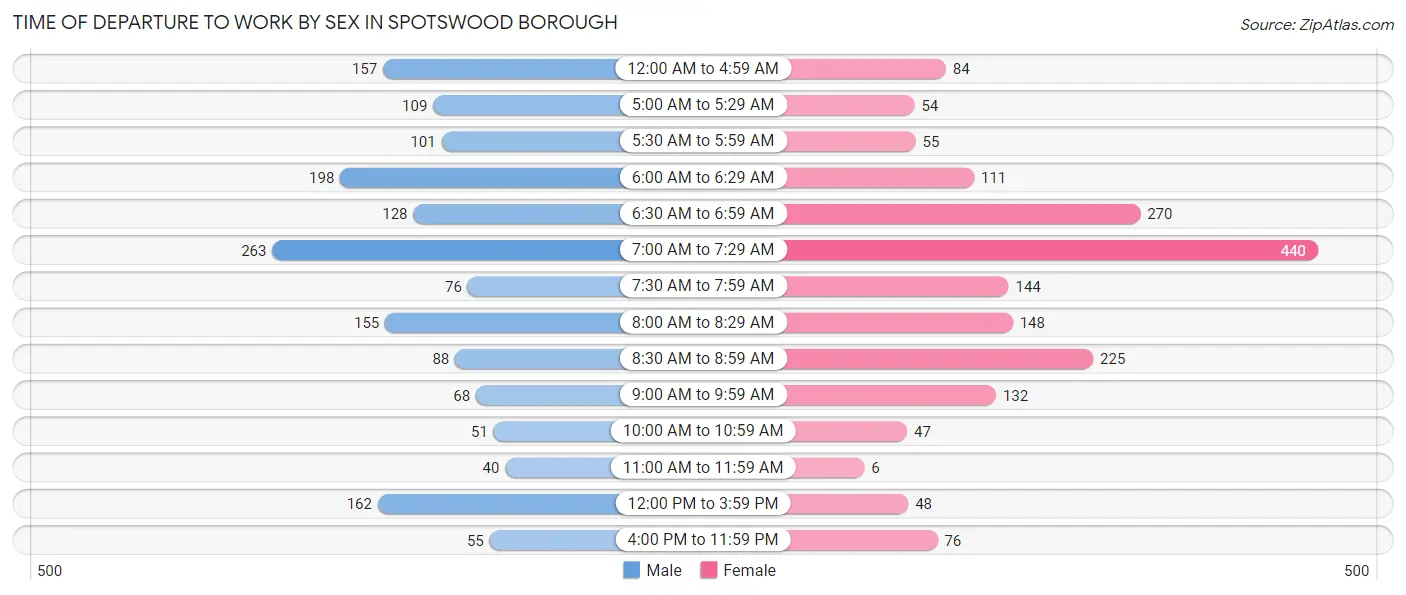 Time of Departure to Work by Sex in Spotswood borough