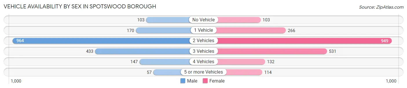 Vehicle Availability by Sex in Spotswood borough