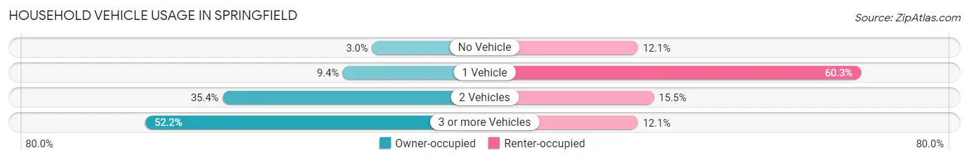 Household Vehicle Usage in Springfield