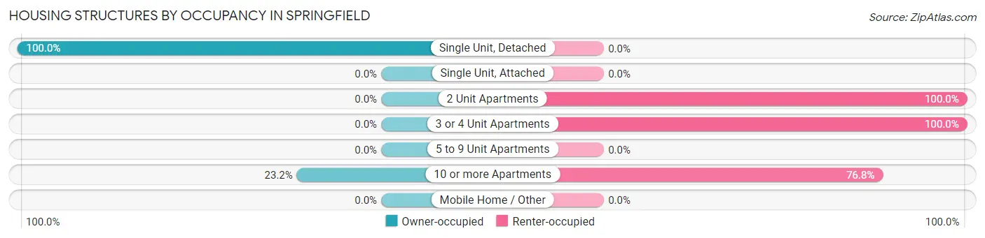 Housing Structures by Occupancy in Springfield