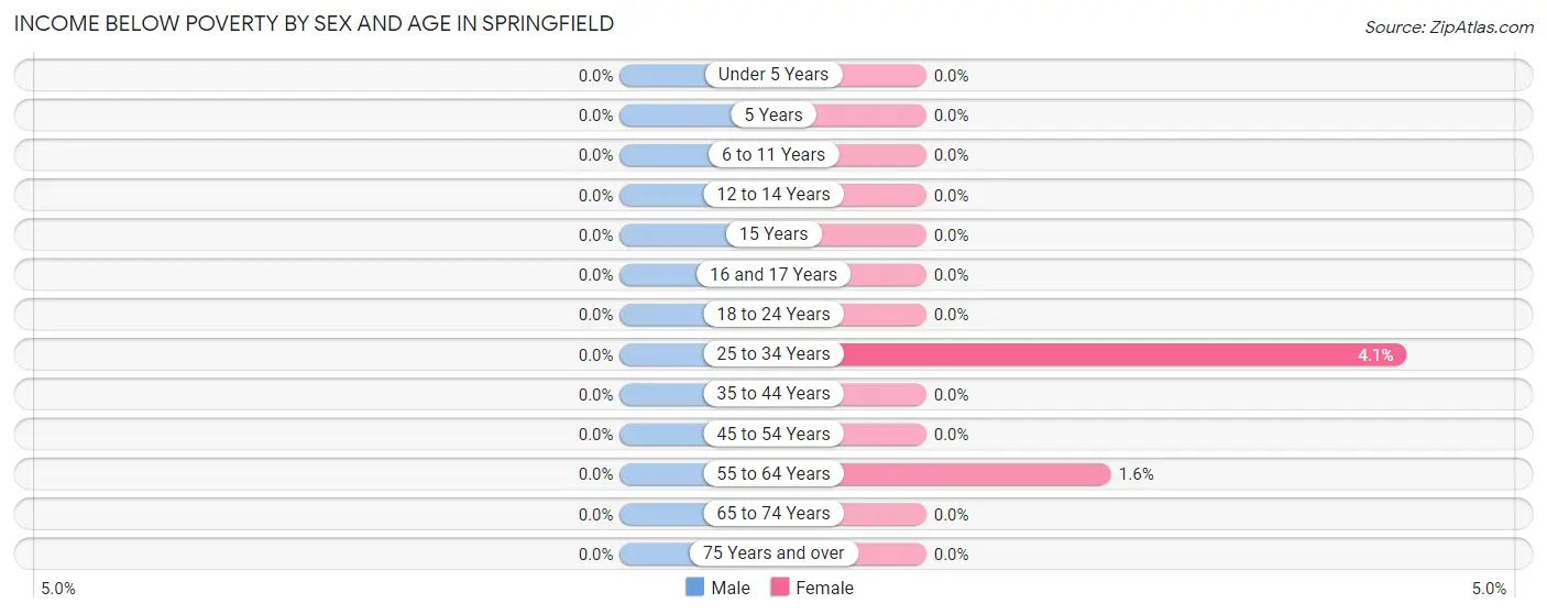 Income Below Poverty by Sex and Age in Springfield